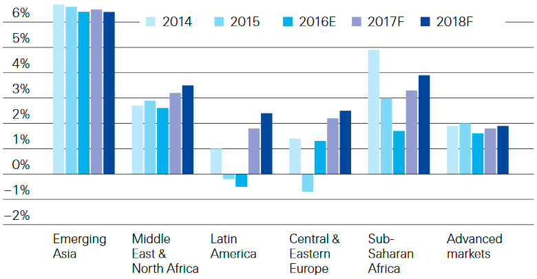 Динамика роста реального ВВП в мире, 2014-2018