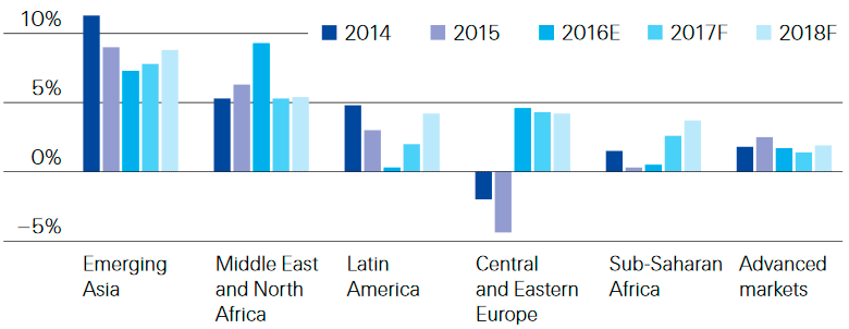 Динамика рынка рискового страхования в разрезе регионов в 2014-2018, %