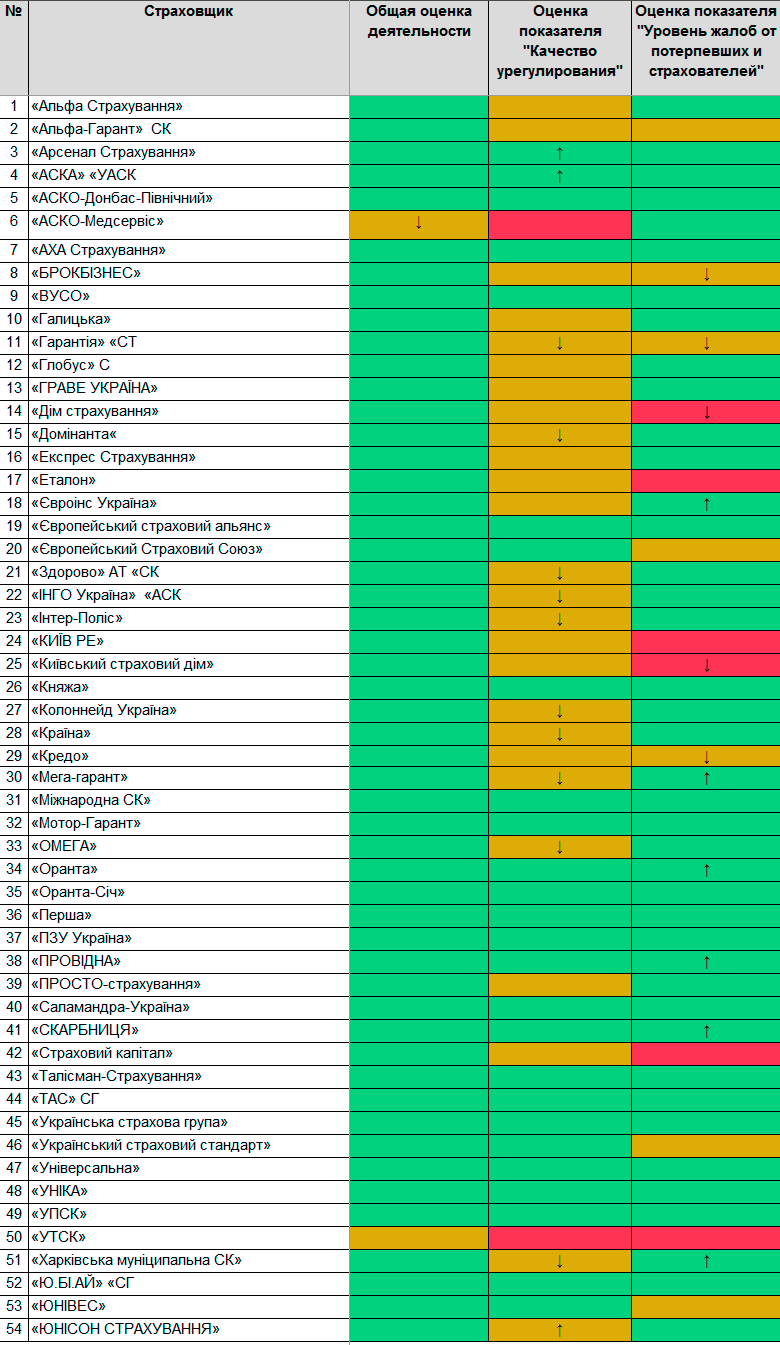 Оценка деятельности страховщиков-членов МТСБУ за 4 квартал 2016